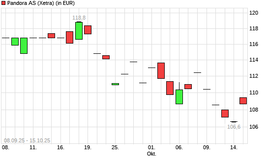 Pandora-Aktie mit neuem 12-Monats-Tief