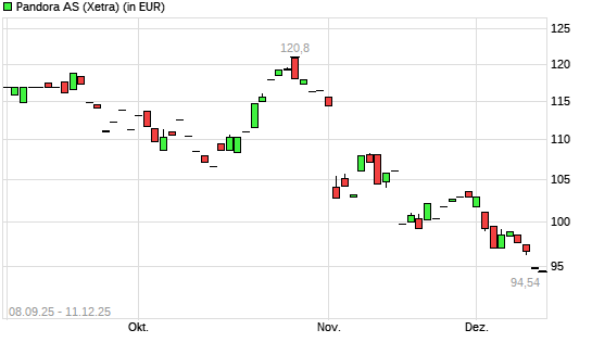 Pandora-Aktie mit neuem 12-Monats-Tief