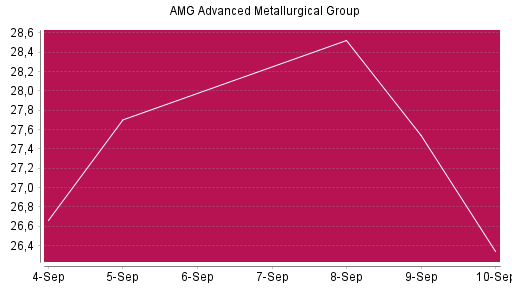 BOTSI®-Advisor Abstufung AMG Advanced Metallurgical Group von Rang 857 auf ...