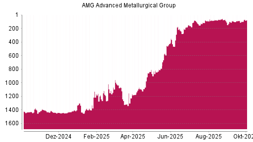 BOTSI®-Advisor Hochstufung AMG Advanced Metallurgical Group von Rang 100 auf ...