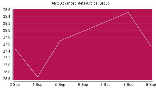 BOTSI®-Advisor Abstufung AMG Advanced Metallurgical Group von Rang 1036 auf ...