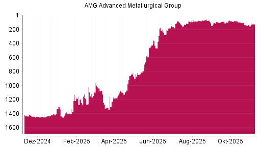 BOTSI®-Advisor Abstufung AMG Advanced Metallurgical Group von Rang 81 auf ...