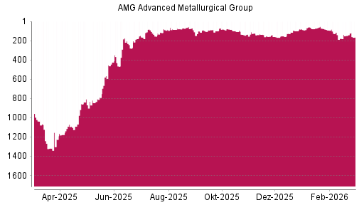 BOTSI®-Advisor Hochstufung AMG Advanced Metallurgical Group von Rang 87 auf ...