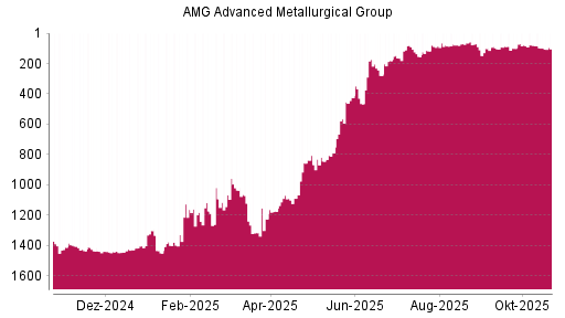 BOTSI®-Advisor Abstufung AMG Advanced Metallurgical Group von Rang 81 auf ...