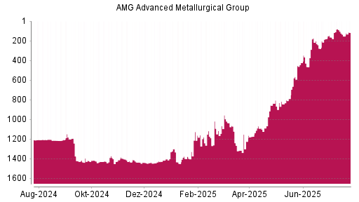 BOTSI®-Advisor Hochstufung AMG Advanced Metallurgical Group von Rang 154 auf ...