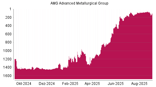 BOTSI®-Advisor Abstufung AMG Advanced Metallurgical Group von Rang 70 auf Rang 101