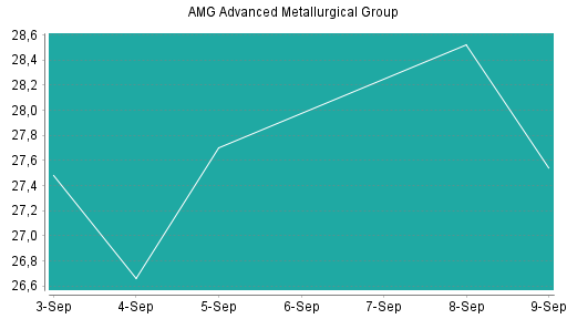 BOTSI®-Advisor Abstufung AMG Advanced Metallurgical Group von Rang 403 auf Rang 408