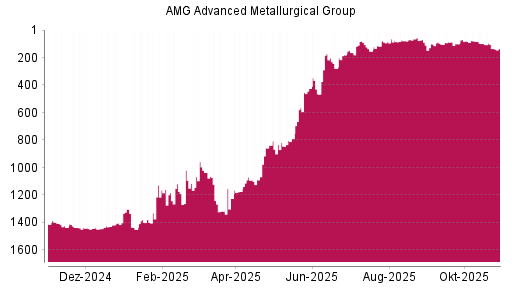 BOTSI®-Advisor Abstufung AMG Advanced Metallurgical Group von Rang 1391 auf ...