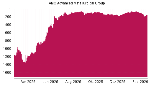 BOTSI®-Advisor Hochstufung AMG Advanced Metallurgical Group von Rang 177 auf ...