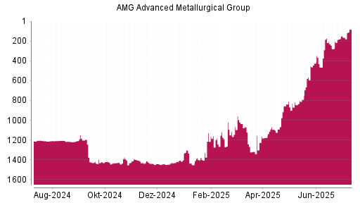 BOTSI®-Advisor Hochstufung AMG Advanced Metallurgical Group von Rang 165 auf ...