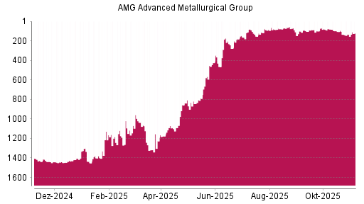 BOTSI®-Advisor Hochstufung AMG Advanced Metallurgical Group von Rang 100 auf ...