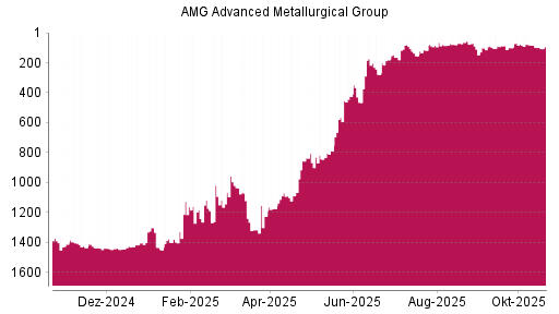 BOTSI®-Advisor Abstufung AMG Advanced Metallurgical Group von Rang 81 auf ...