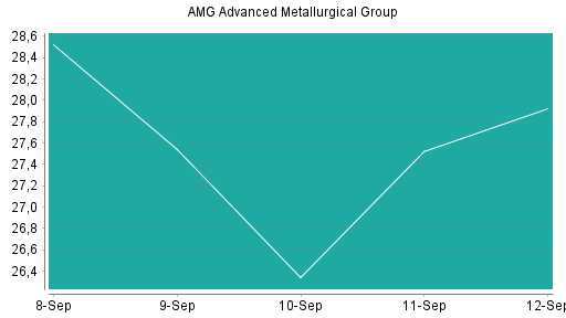 BOTSI®-Advisor Abstufung AMG Advanced Metallurgical Group von Rang 418 auf Rang 422