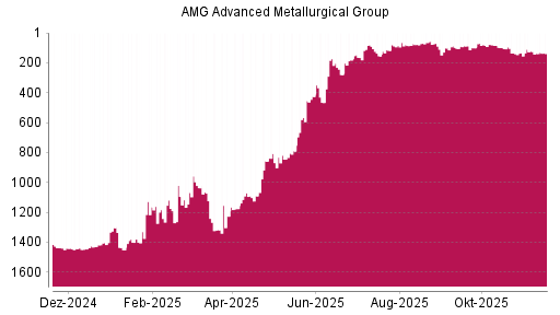 BOTSI®-Advisor Abstufung AMG Advanced Metallurgical Group von Rang 77 auf ...