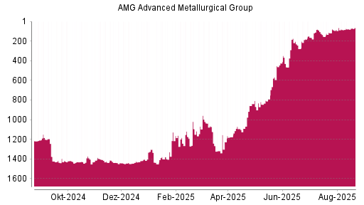 BOTSI®-Advisor Hochstufung AMG Advanced Metallurgical Group von Rang 1317 auf ...