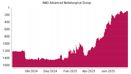 BOTSI®-Advisor Hochstufung AMG Advanced Metallurgical Group von Rang 117 auf ...