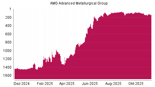 BOTSI®-Advisor Hochstufung AMG Advanced Metallurgical Group von Rang 134 auf ...
