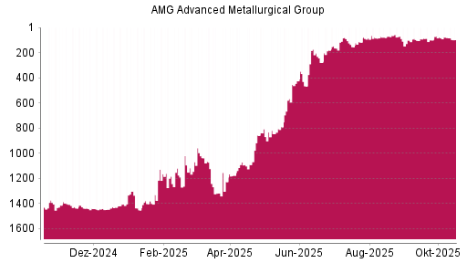 BOTSI®-Advisor Abstufung AMG Advanced Metallurgical Group von Rang 77 auf ...