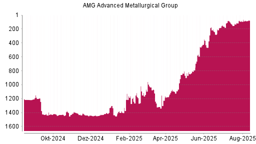 BOTSI®-Advisor Abstufung AMG Advanced Metallurgical Group von Rang 84 auf ...