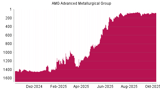 BOTSI®-Advisor Abstufung AMG Advanced Metallurgical Group von Rang 77 auf ...