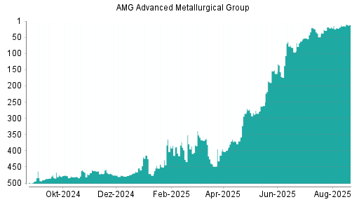 BOTSI®-Advisor Abstufung AMG Advanced Metallurgical Group von Rang 408 auf Rang 441