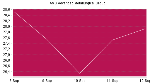 BOTSI®-Advisor Abstufung AMG Advanced Metallurgical Group von Rang 1437 auf Rang 1439