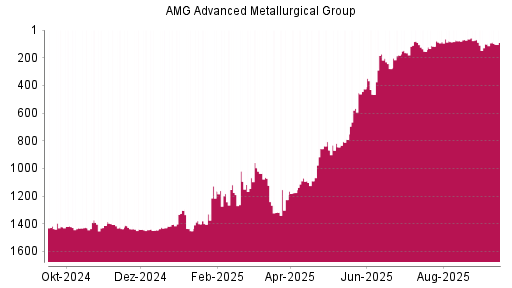 BOTSI®-Advisor Abstufung AMG Advanced Metallurgical Group von Rang 70 auf Rang 101