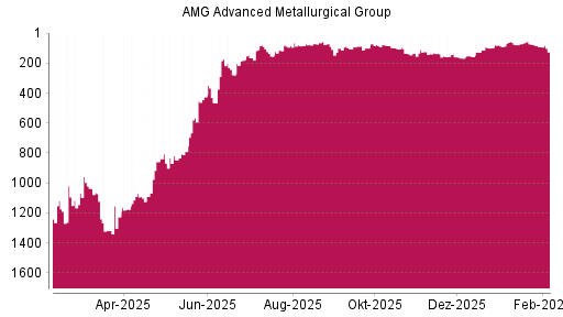 BOTSI®-Advisor Abstufung AMG Advanced Metallurgical Group von Rang 91 auf ...
