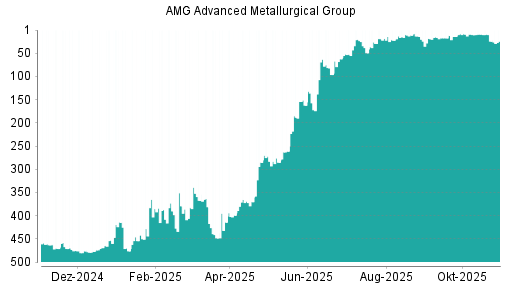 BOTSI®-Advisor Abstufung AMG Advanced Metallurgical Group von Rang 490 auf Rang 493