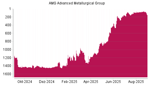 BOTSI®-Advisor Abstufung AMG Advanced Metallurgical Group von Rang 64 auf ...