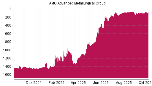 BOTSI®-Advisor Abstufung AMG Advanced Metallurgical Group von Rang 70 auf Rang 101