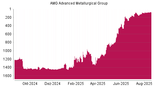 BOTSI®-Advisor Abstufung AMG Advanced Metallurgical Group von Rang 1164 auf ...