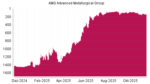 BOTSI®-Advisor Hochstufung AMG Advanced Metallurgical Group von Rang 134 auf ...