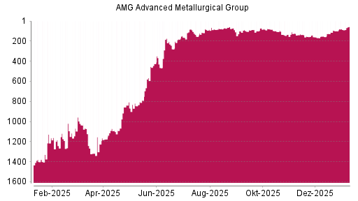 BOTSI®-Advisor Hochstufung AMG Advanced Metallurgical Group von Rang 87 auf ...