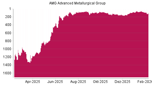 BOTSI®-Advisor Abstufung AMG Advanced Metallurgical Group von Rang 91 auf ...
