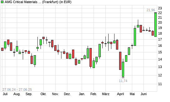 AMG Advanced Metallurgical Group-Aktie mit neuem 12-Monats-Hoch