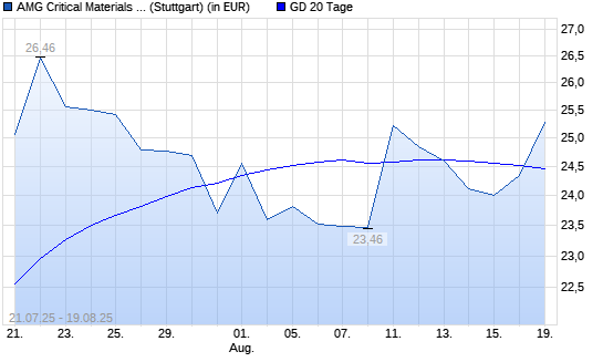 AMG Advanced Metallurgical Group-Aktie unter 20-Tage-Linie