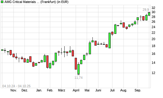 AMG Advanced Metallurgical Group-Aktie mit neuem 12-Monats-Hoch