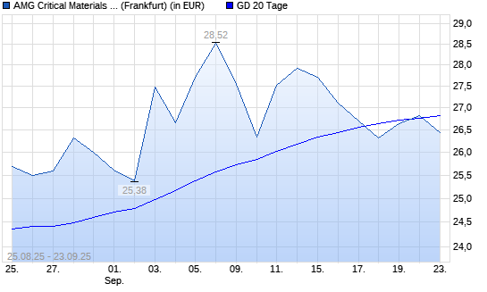 AMG Advanced Metallurgical Group-Aktie über 20-Tage-Linie
