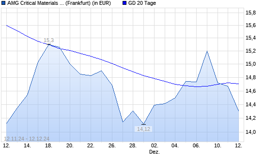 AMG Advanced Metallurgical Group-Aktie unter 20-Tage-Linie