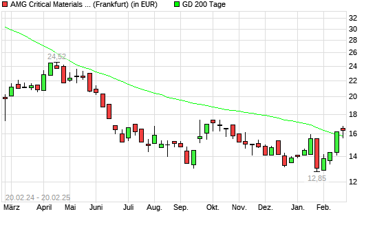 AMG Advanced Metallurgical Group-Aktie unter 200-Tage-Linie
