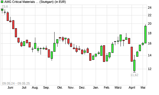 AMG Advanced Metallurgical Group-Aktie mit neuem 6-Monats-Hoch