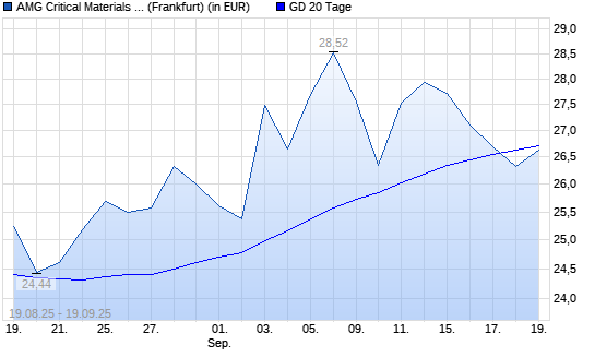 AMG Advanced Metallurgical Group-Aktie unter 20-Tage-Linie