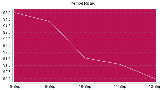 BOTSI®-Advisor Abstufung Pernod Ricard von Rang 1309 auf ...