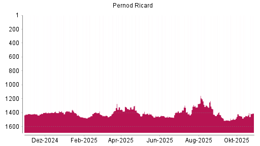 BOTSI®-Advisor Abstufung Pernod Ricard von Rang 1406 auf ...
