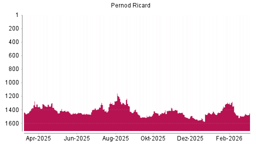 BOTSI®-Advisor Hochstufung Pernod Ricard von Rang 1445 auf Rang 1429