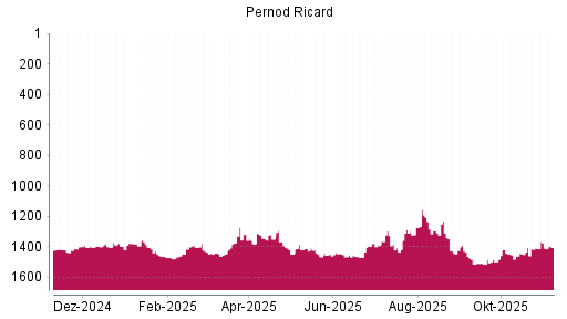 BOTSI®-Advisor Hochstufung Pernod Ricard von Rang 1420 auf ...