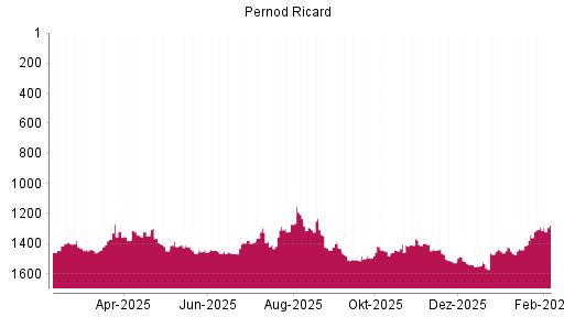 BOTSI®-Advisor Hochstufung Pernod Ricard von Rang 1452 auf ...