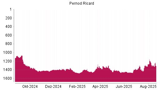 BOTSI®-Advisor Abstufung Pernod Ricard von Rang 1404 auf ...