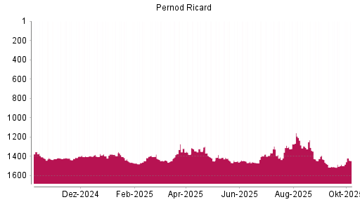 BOTSI®-Advisor Abstufung Pernod Ricard von Rang 1295 auf ...